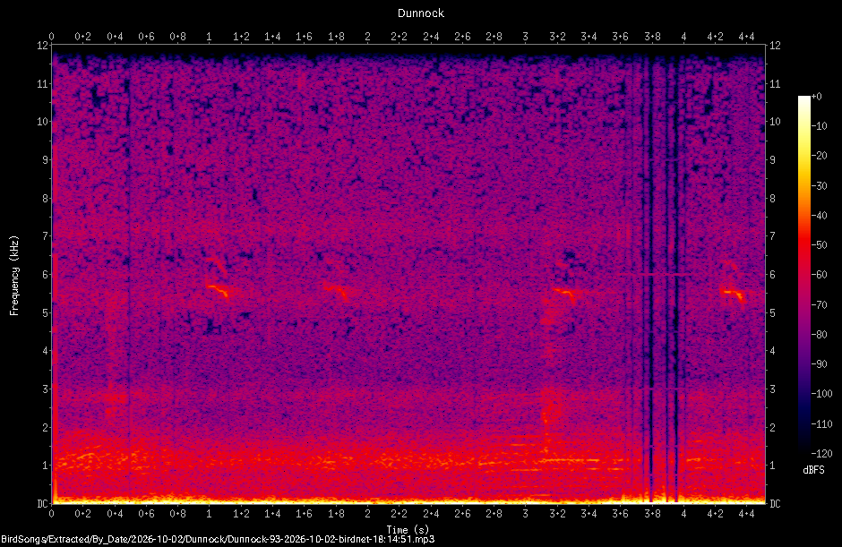 Spectrogram of a Dunnock recorded at 18:14:51