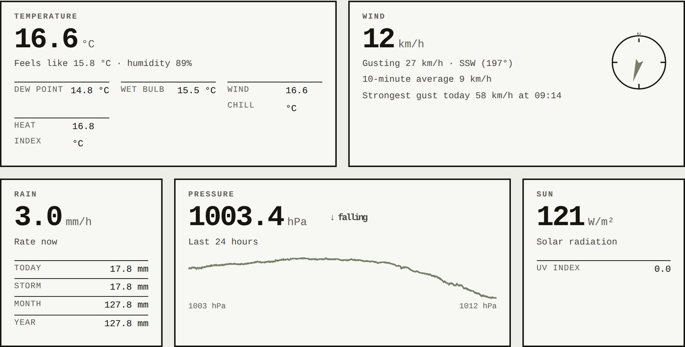 The live weather panel from this site: temperature, wind with a compass needle, rain, pressure and sun