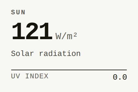 The sun tile from the live panel, showing solar radiation in watts per square metre and the UV index